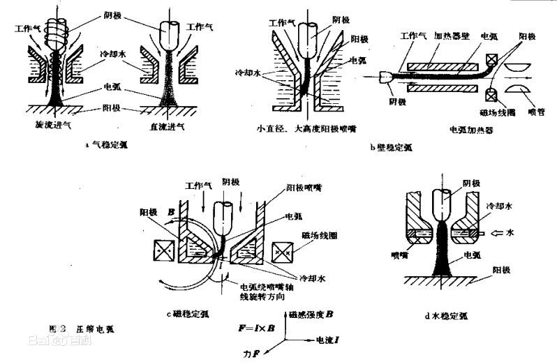 等離子體發(fā)生器分類(lèi)