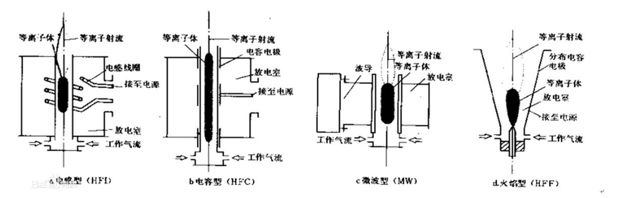 等離子體發(fā)生器分類(lèi)